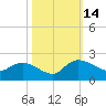 Arcadian Shores tide chart for Tuesday, October 14, 2025
