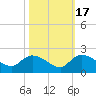 Arcadian Shores tide chart for Friday, October 17, 2025