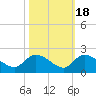 Arcadian Shores tide chart for Saturday, October 18, 2025