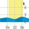 Arcadian Shores tide chart for Wednesday, October 1, 2025