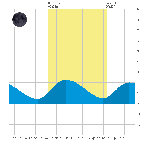 Arcadian Shores tide chart for Tuesday, October 21, 2025