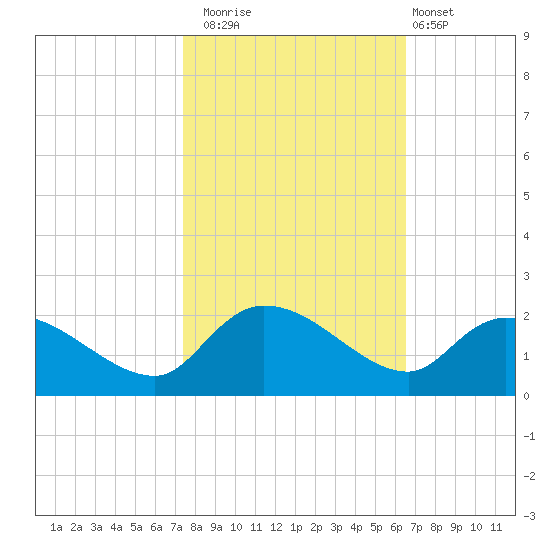 Arcadian Shores tide chart for Wednesday, October 22, 2025