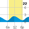 Arcadian Shores tide chart for Wednesday, October 22, 2025