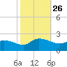 Arcadian Shores tide chart for Sunday, October 26, 2025