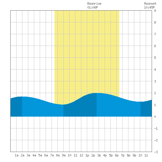 Arcadian Shores tide chart for Monday, October 27, 2025