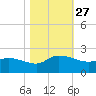 Arcadian Shores tide chart for Monday, October 27, 2025