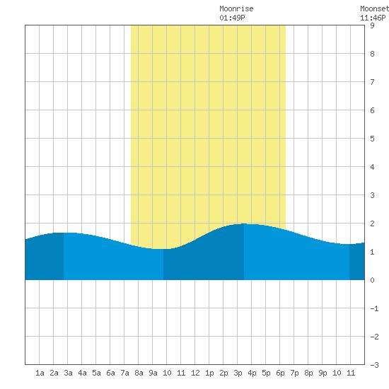 Arcadian Shores tide chart for Tuesday, October 28, 2025
