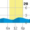 Arcadian Shores tide chart for Tuesday, October 28, 2025