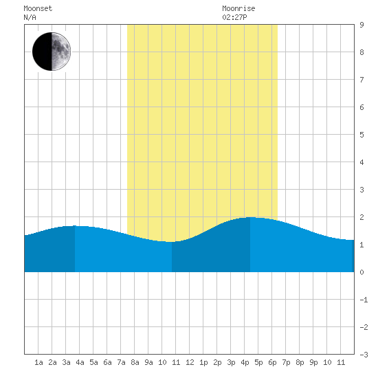 Arcadian Shores tide chart for Wednesday, October 29, 2025