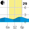Arcadian Shores tide chart for Wednesday, October 29, 2025