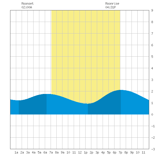 Arcadian Shores tide chart for Thursday, October 2, 2025