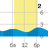 Arcadian Shores tide chart for Thursday, October 2, 2025