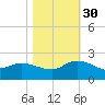 Arcadian Shores tide chart for Thursday, October 30, 2025
