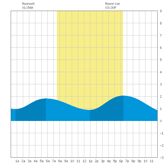Arcadian Shores tide chart for Friday, October 31, 2025