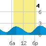 Arcadian Shores tide chart for Saturday, October 4, 2025