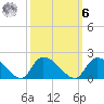 Arcadian Shores tide chart for Monday, October 6, 2025