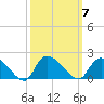 Arcadian Shores tide chart for Tuesday, October 7, 2025