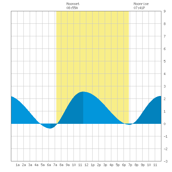 Arcadian Shores tide chart for Wednesday, October 8, 2025