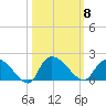 Arcadian Shores tide chart for Wednesday, October 8, 2025