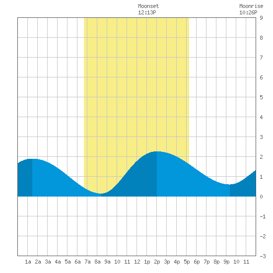 Arcadian Shores tide chart for Monday, November 10, 2025