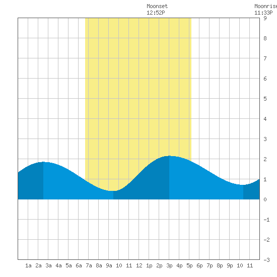 Arcadian Shores tide chart for Tuesday, November 11, 2025