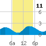 Arcadian Shores tide chart for Tuesday, November 11, 2025