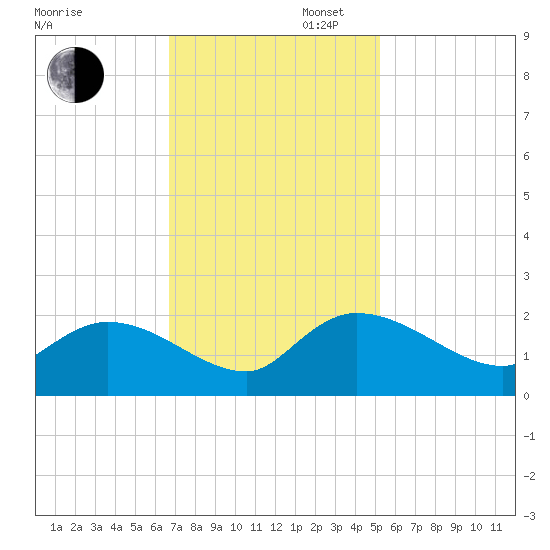 Arcadian Shores tide chart for Wednesday, November 12, 2025