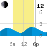 Arcadian Shores tide chart for Wednesday, November 12, 2025