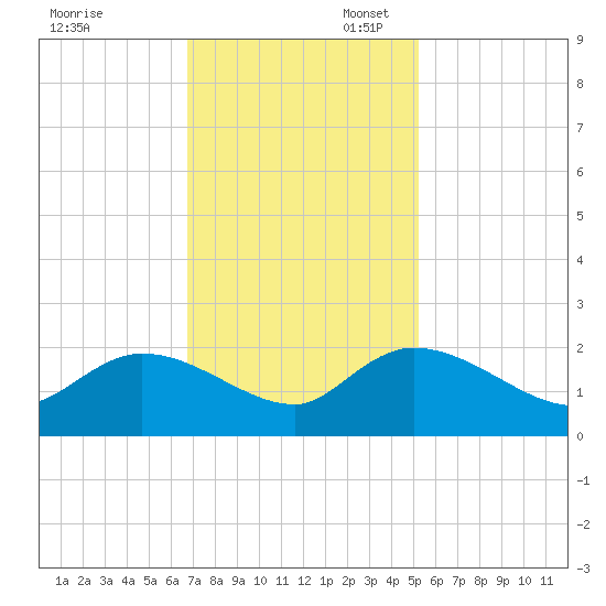 Arcadian Shores tide chart for Thursday, November 13, 2025