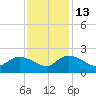 Arcadian Shores tide chart for Thursday, November 13, 2025