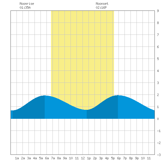 Arcadian Shores tide chart for Friday, November 14, 2025