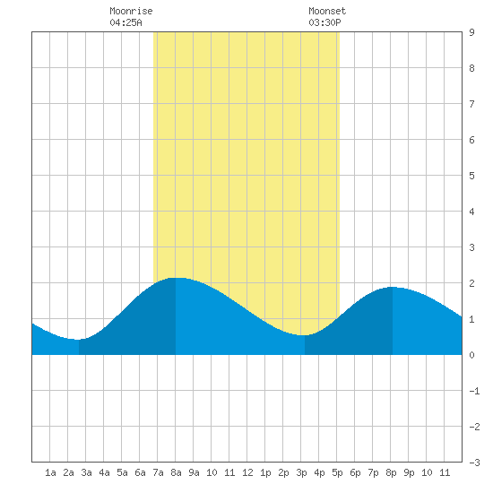 Arcadian Shores tide chart for Monday, November 17, 2025