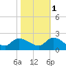 Arcadian Shores tide chart for Saturday, November 1, 2025