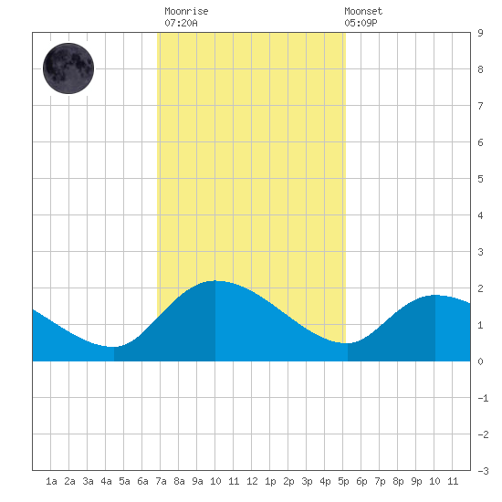 Arcadian Shores tide chart for Thursday, November 20, 2025