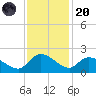 Arcadian Shores tide chart for Thursday, November 20, 2025