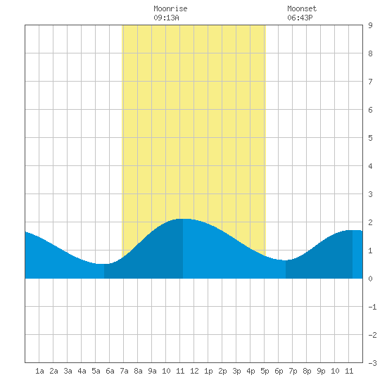 Arcadian Shores tide chart for Saturday, November 22, 2025