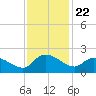 Arcadian Shores tide chart for Saturday, November 22, 2025