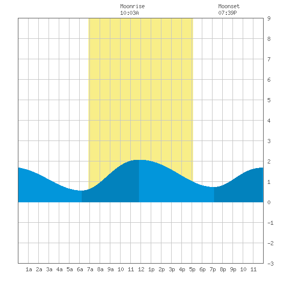 Arcadian Shores tide chart for Sunday, November 23, 2025