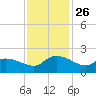 Arcadian Shores tide chart for Wednesday, November 26, 2025