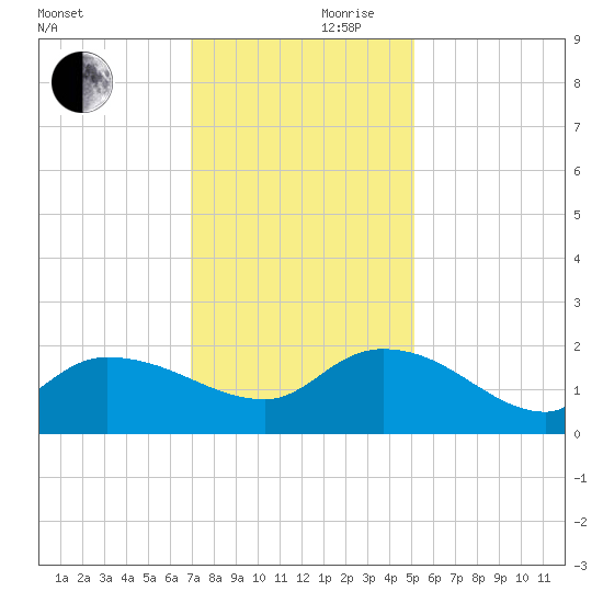 Arcadian Shores tide chart for Friday, November 28, 2025