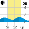 Arcadian Shores tide chart for Friday, November 28, 2025