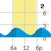 Arcadian Shores tide chart for Sunday, November 2, 2025
