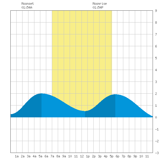 Arcadian Shores tide chart for Sunday, November 30, 2025