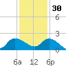 Arcadian Shores tide chart for Sunday, November 30, 2025