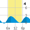 Arcadian Shores tide chart for Tuesday, November 4, 2025