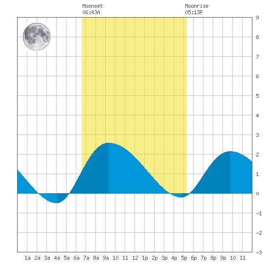 Arcadian Shores tide chart for Wednesday, November 5, 2025