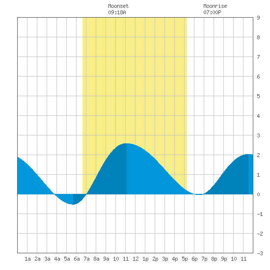 Arcadian Shores tide chart for Friday, November 7, 2025