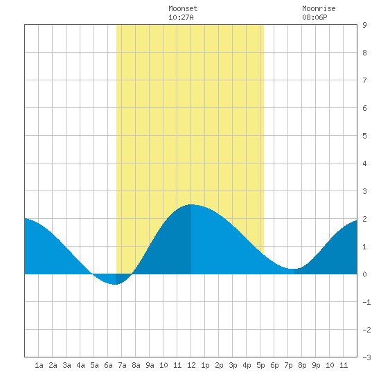 Arcadian Shores tide chart for Saturday, November 8, 2025