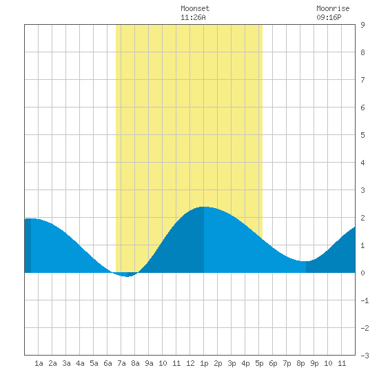 Arcadian Shores tide chart for Sunday, November 9, 2025