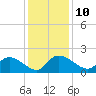 Arcadian Shores tide chart for Wednesday, December 10, 2025